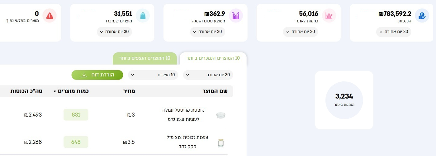 דשבורד תוצאות של לקוח קונימבו בתחום מוצרי אפייה, 30 הימים האחרונים