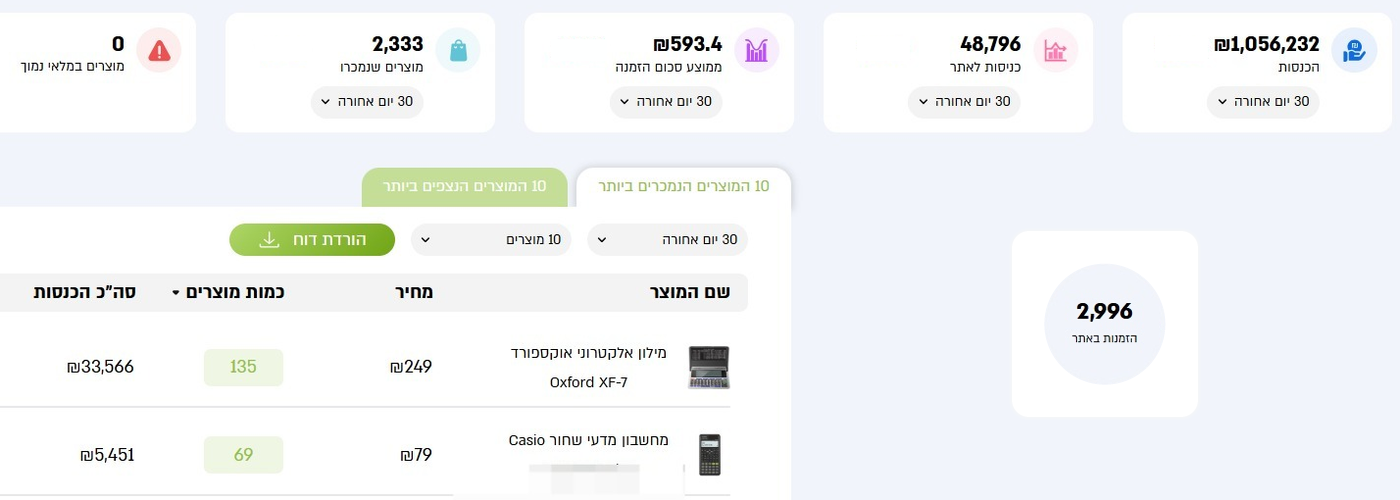 דשבורד תוצאות של לקוח קונימבו בתחום מוצרי חשמל וסלולר, 30 הימים האחרונים
