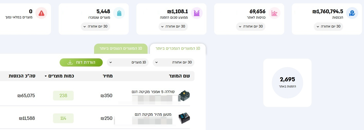 דשבורד תוצאות של לקוח קונימבו בתחום כלי עבודה ואספקה טכנית, 30 הימים האחרונים